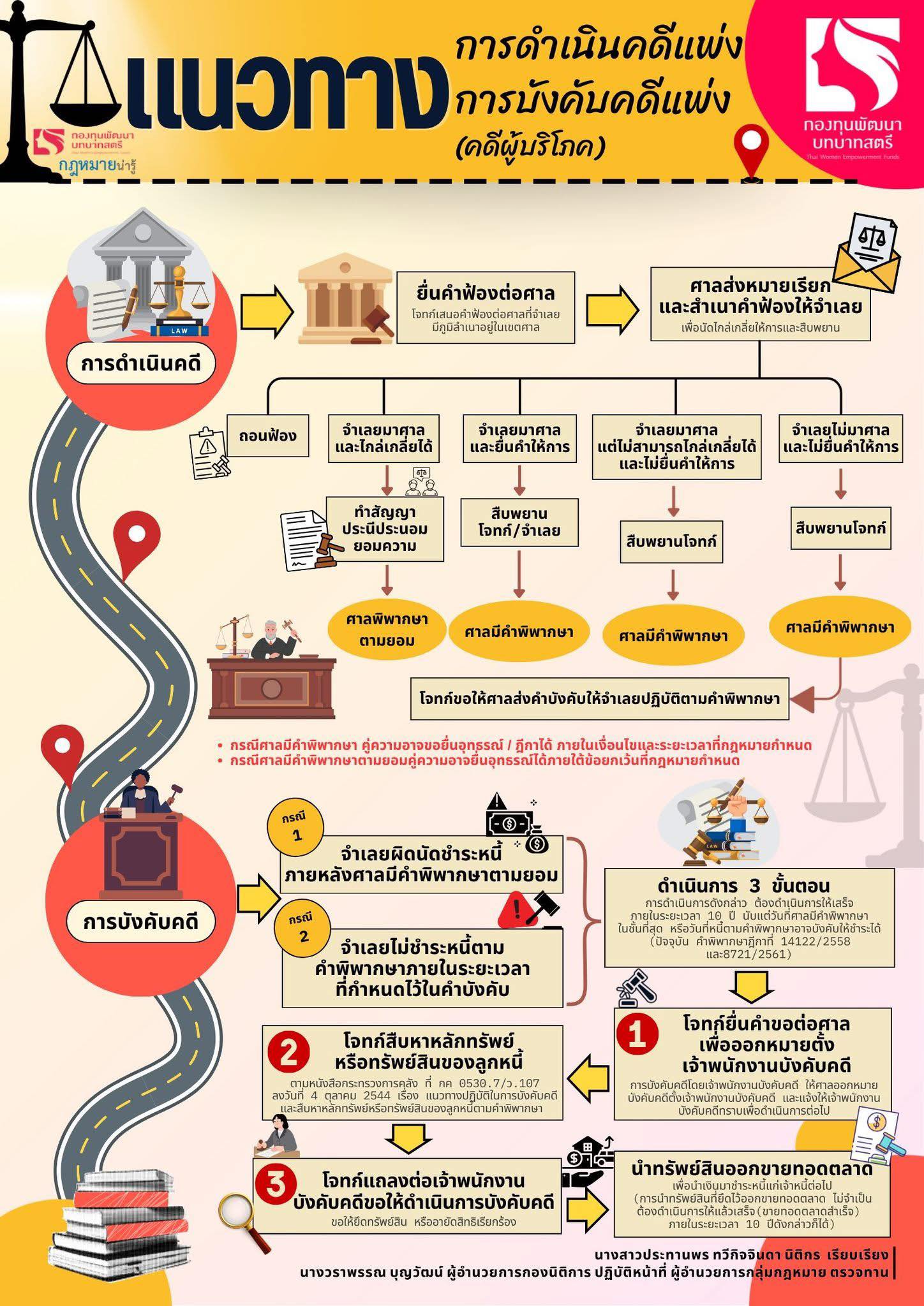 บทความกฎหมายน่ารู้ เรื่อง แนวทางการดำเนินคดีเเพ่ง และการบังคับคดีแพ่ง (คดีผู้บริโภค)