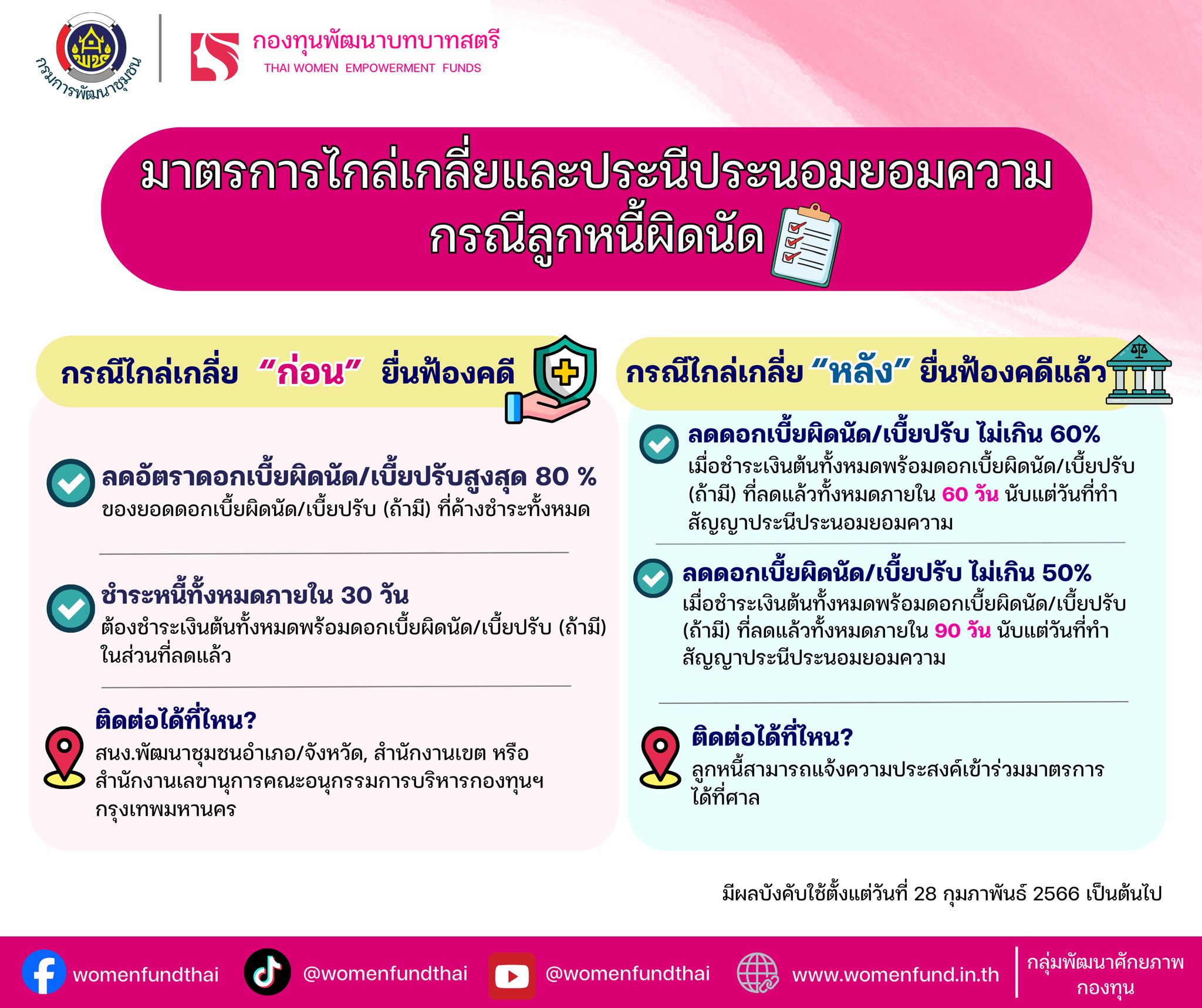 มาตราการช่วยเหลือลูกหนี้กองทุนพัฒนาบทบาทสตรี